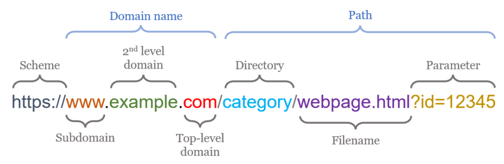 parts of a url
